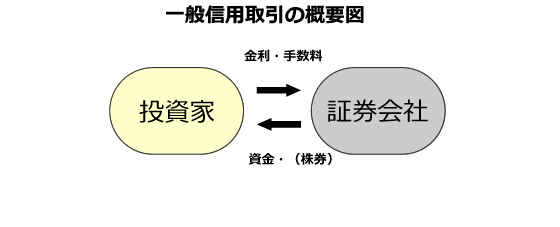 一般信用取引の取引概要図