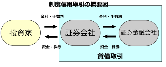 制度信用取引の取引概要図